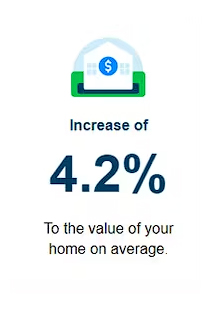 Increase home value by 4.2%
