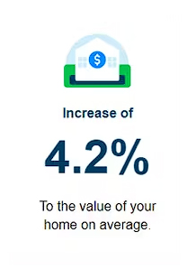 Increase home value by 4.2% Increase home value by 4.2%